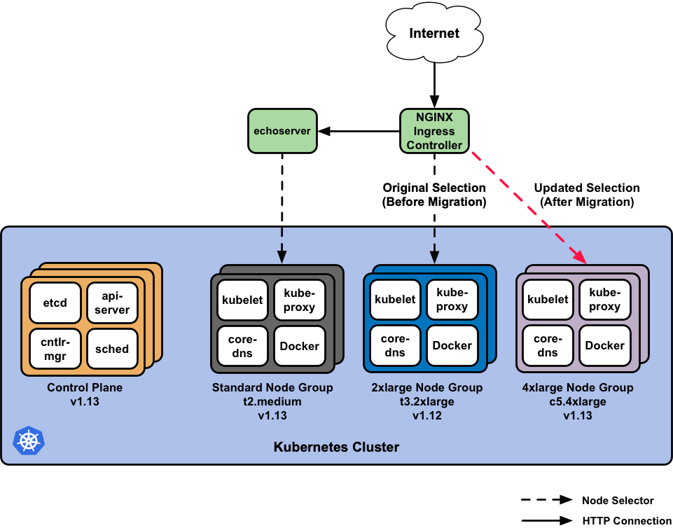 EKS Migrate Node Groups